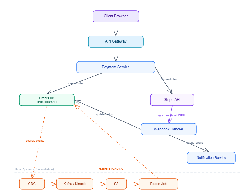 High-Level Architecture diagram — Payment System